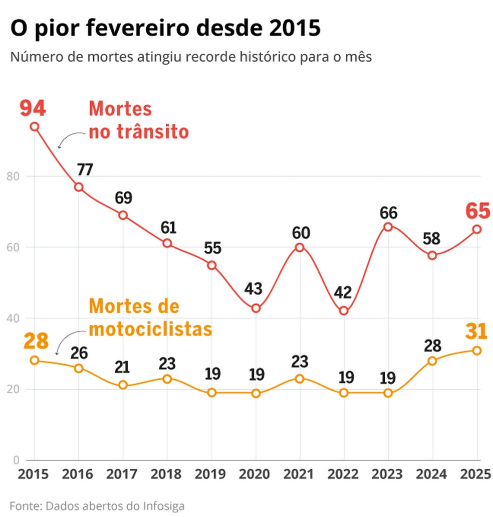 Fevereiro de 2025 foi o pior desde 2015 em relação ao número de motociclistas mortos — Foto: Arte O Globo