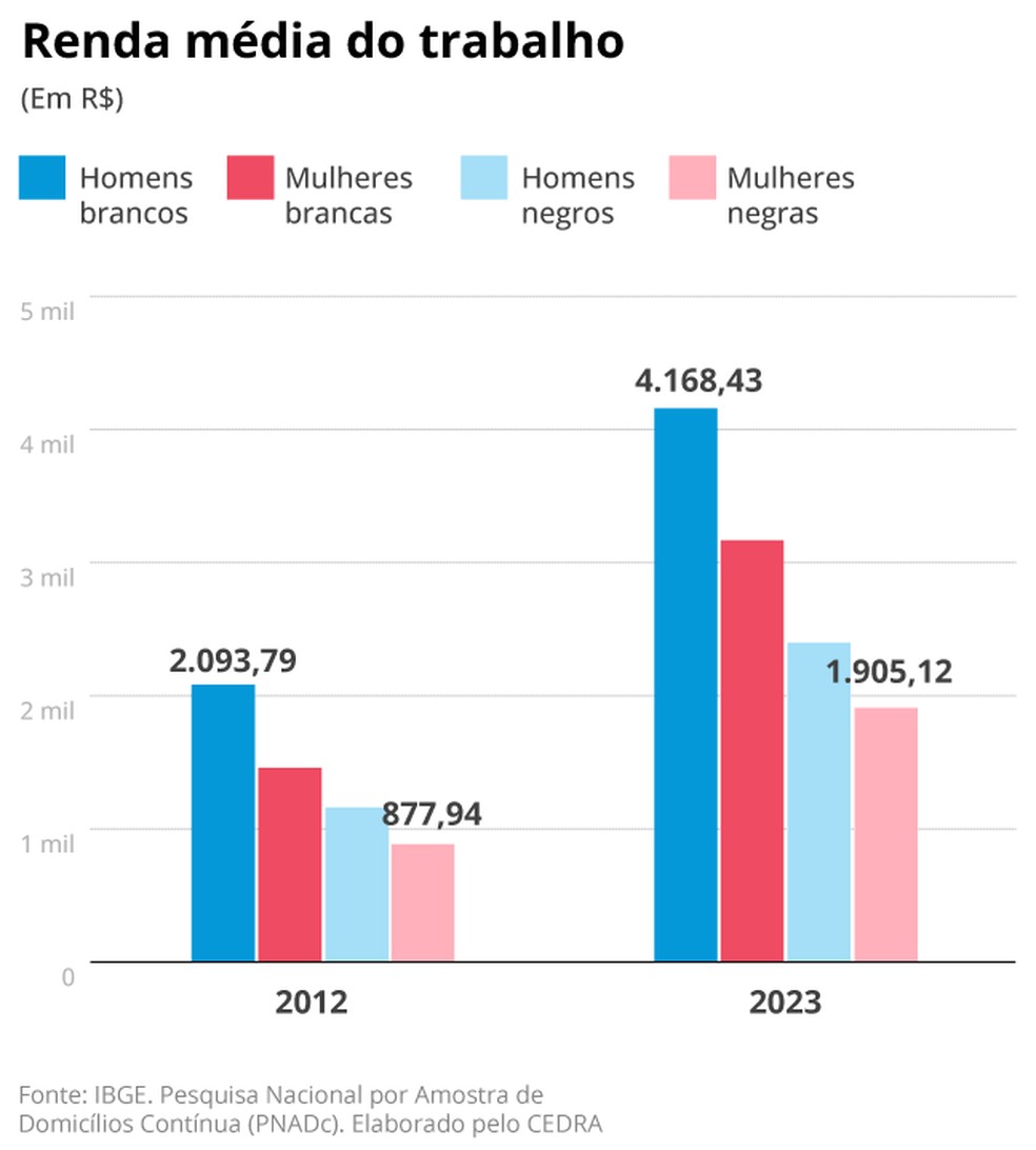 Estudo Cedra — Foto: divulgação