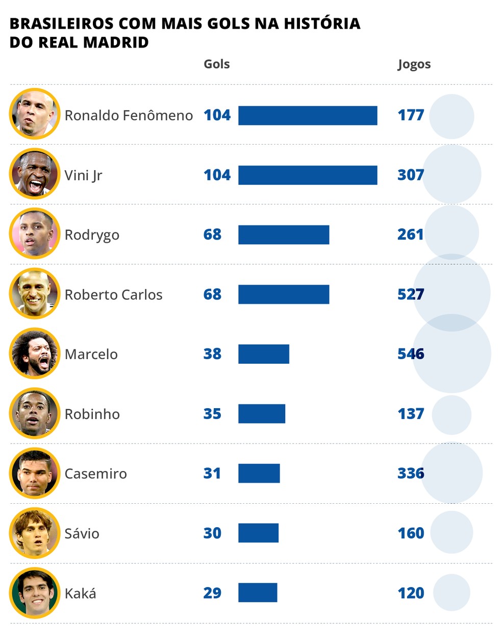 Vini Jr e Ronaldo na liderança: ranking de brasileiros que mais marcaram pelo Real Madrid — Foto: Editoria de arte