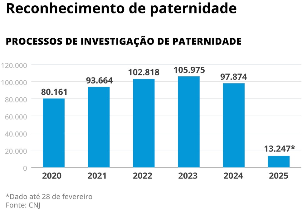 Novo Código Civil promove mudanças no reconhecimento de paternidade — Foto: Arte O Globo