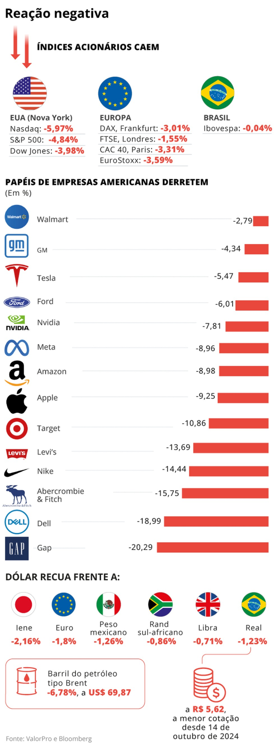 Reação mercados tarifas — Foto: Criação O Globo