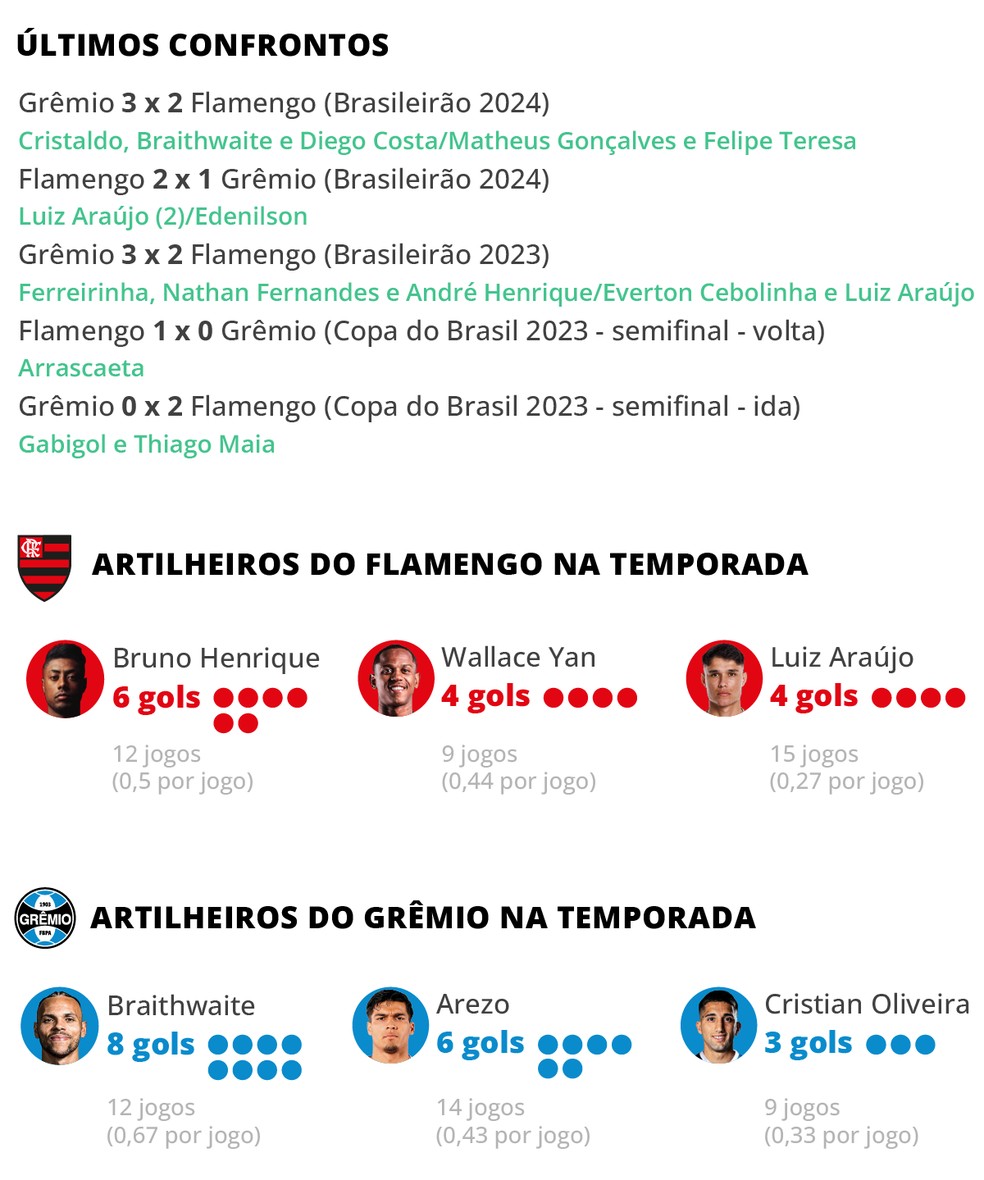 Veja dados do confronto entre Grêmio e Flamengo — Foto: Editoria de Arte