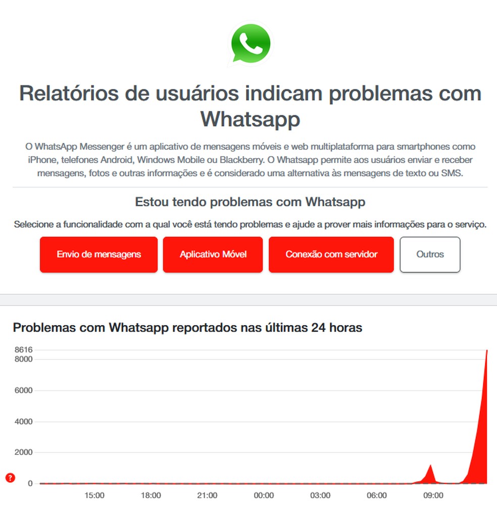 Usuários relatam instabilidade no WhatsApp na manhã deste sábado, 12 de abril. — Foto: Reprodução / Downdetector
