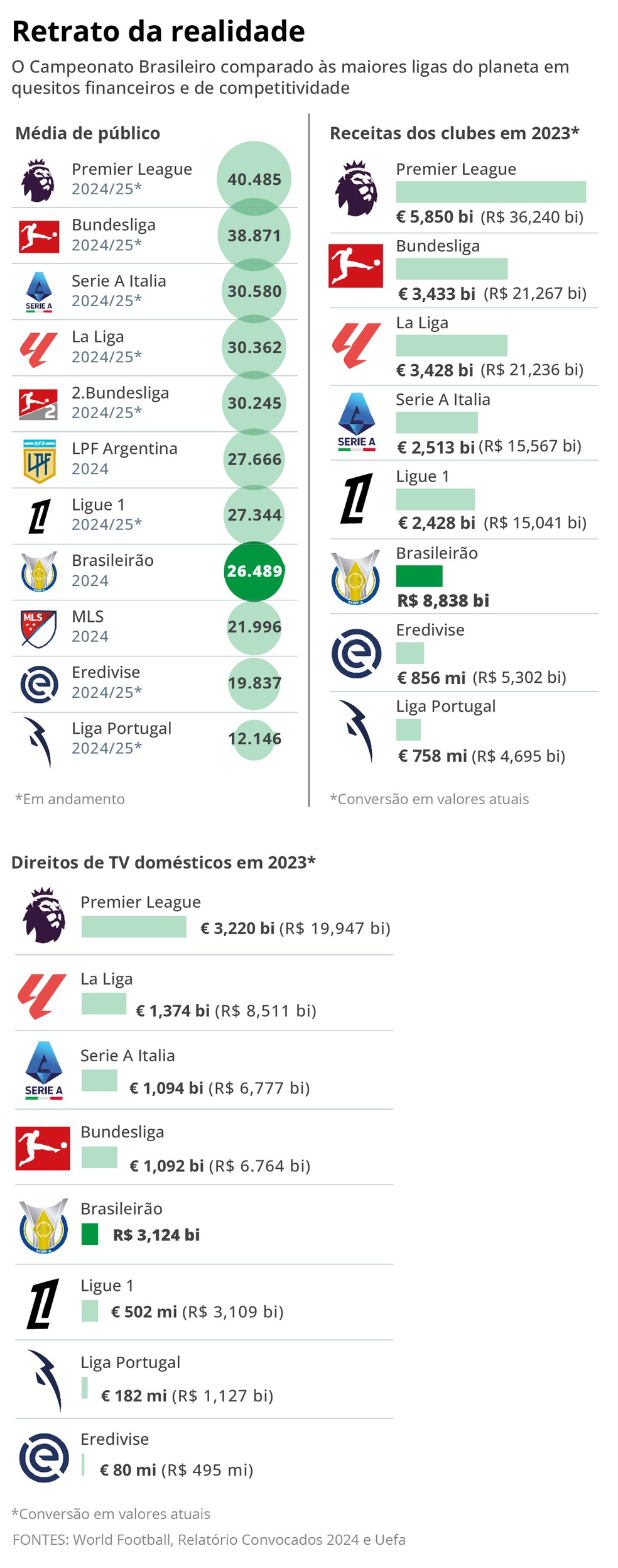 Comparação entre as receitas do Campeonato Brasileiro e de outras ligas do mundo — Foto: Editoria de arte/O GLOBO