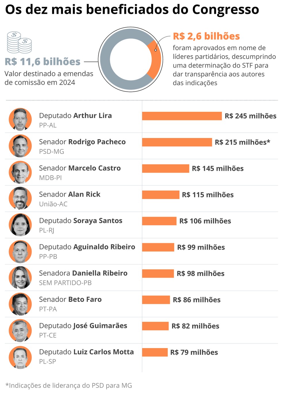 Emendas de comissão — Foto: O GLOBO