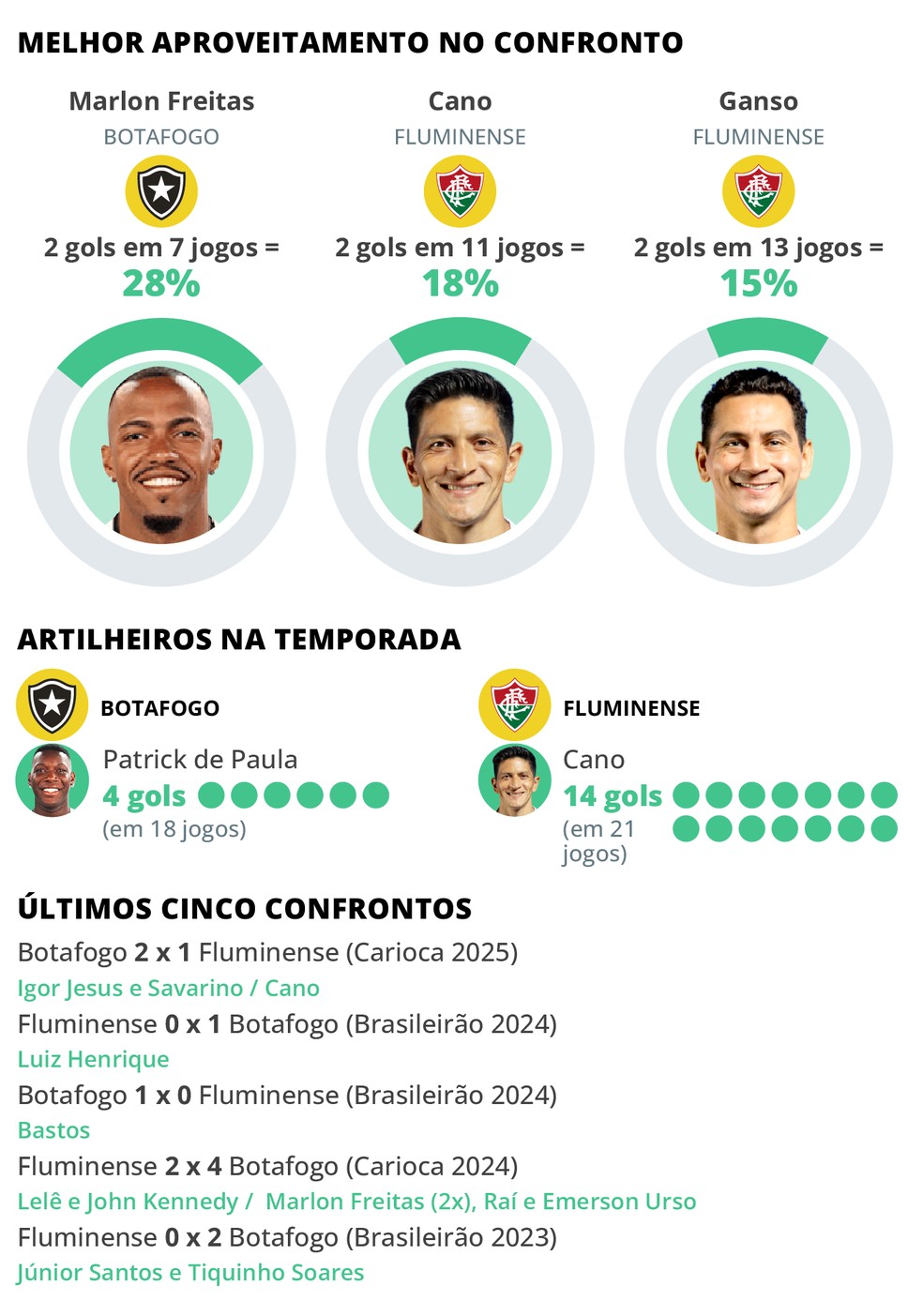 Jogadores com mais chances de marcar gol no clássico entre Botafogo e Fluminense — Foto: Editoria de Arte