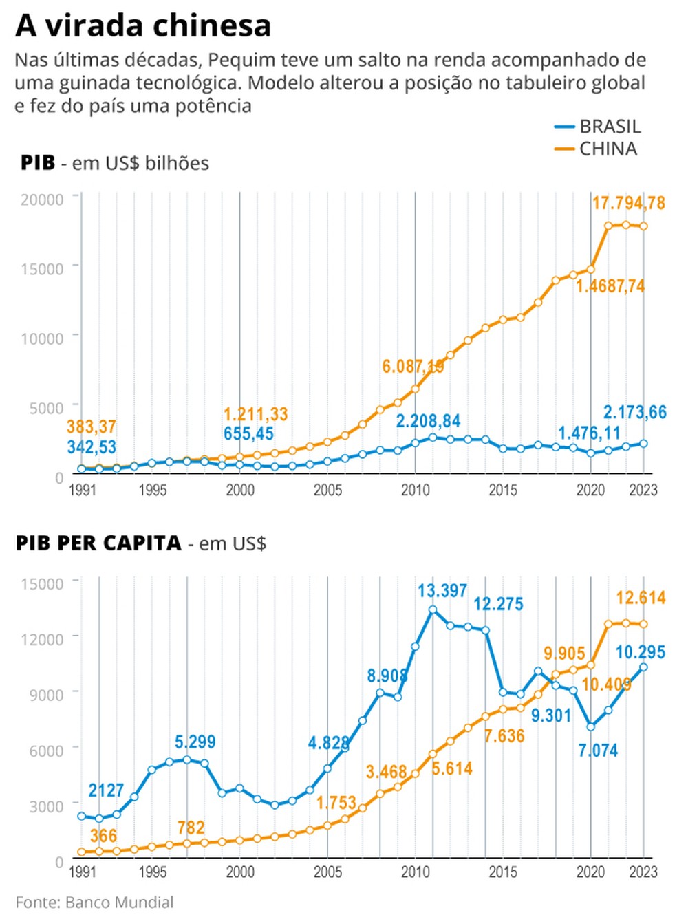 Virada chinesa na economia — Foto: Editoria de Arte / O Globo