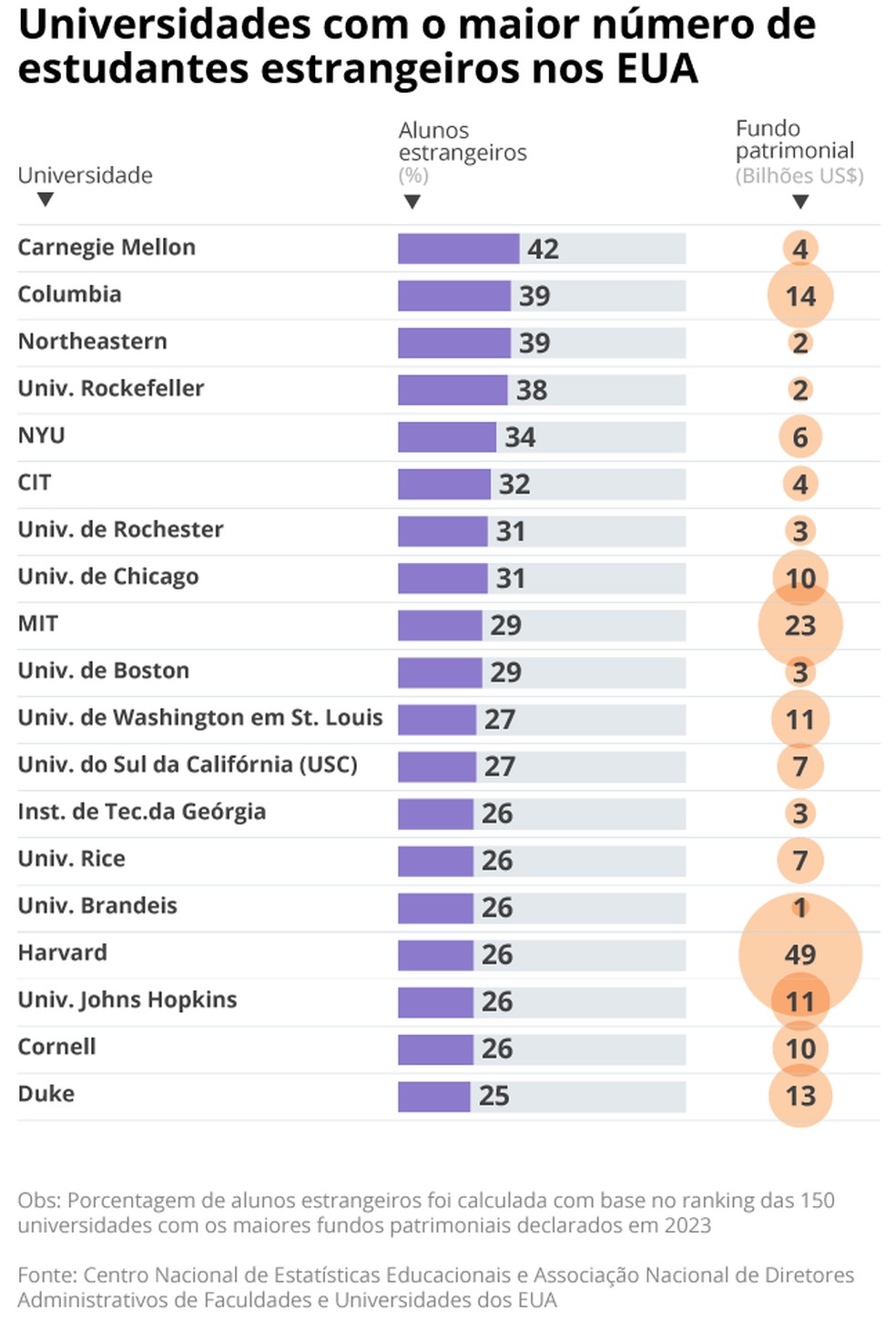 Universidades com maior número de estudantes estrangeiros nos EUA — Foto: Arte/O Globo