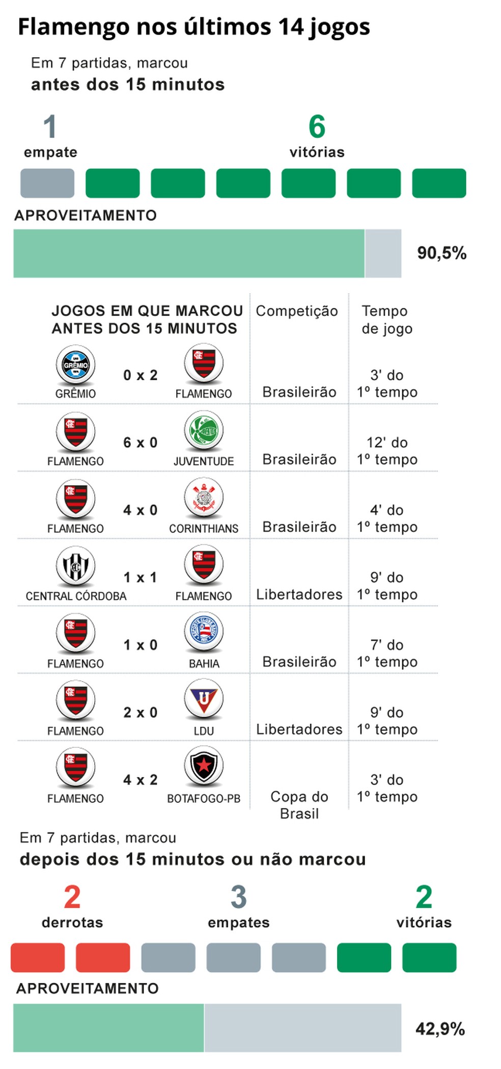 Eficiência do Flamengo no início das partidas — Foto: Editoria de Arte