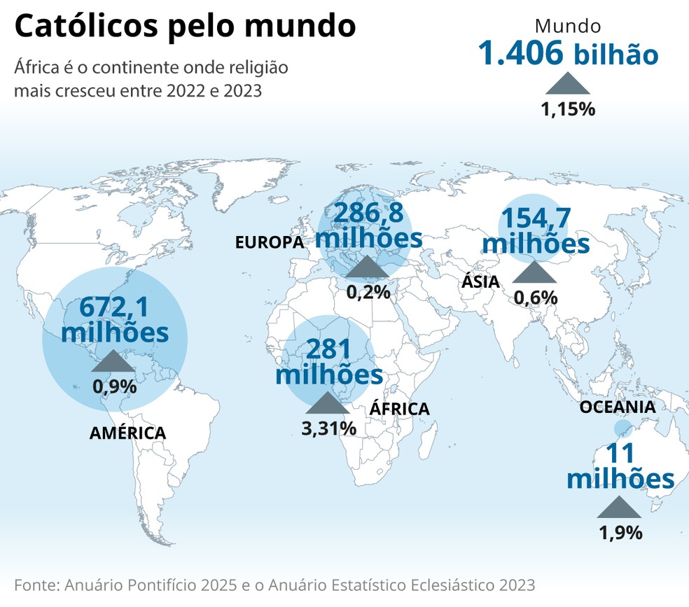 Distribuição de católicos pelo mundo — Foto: Editoria de Arte