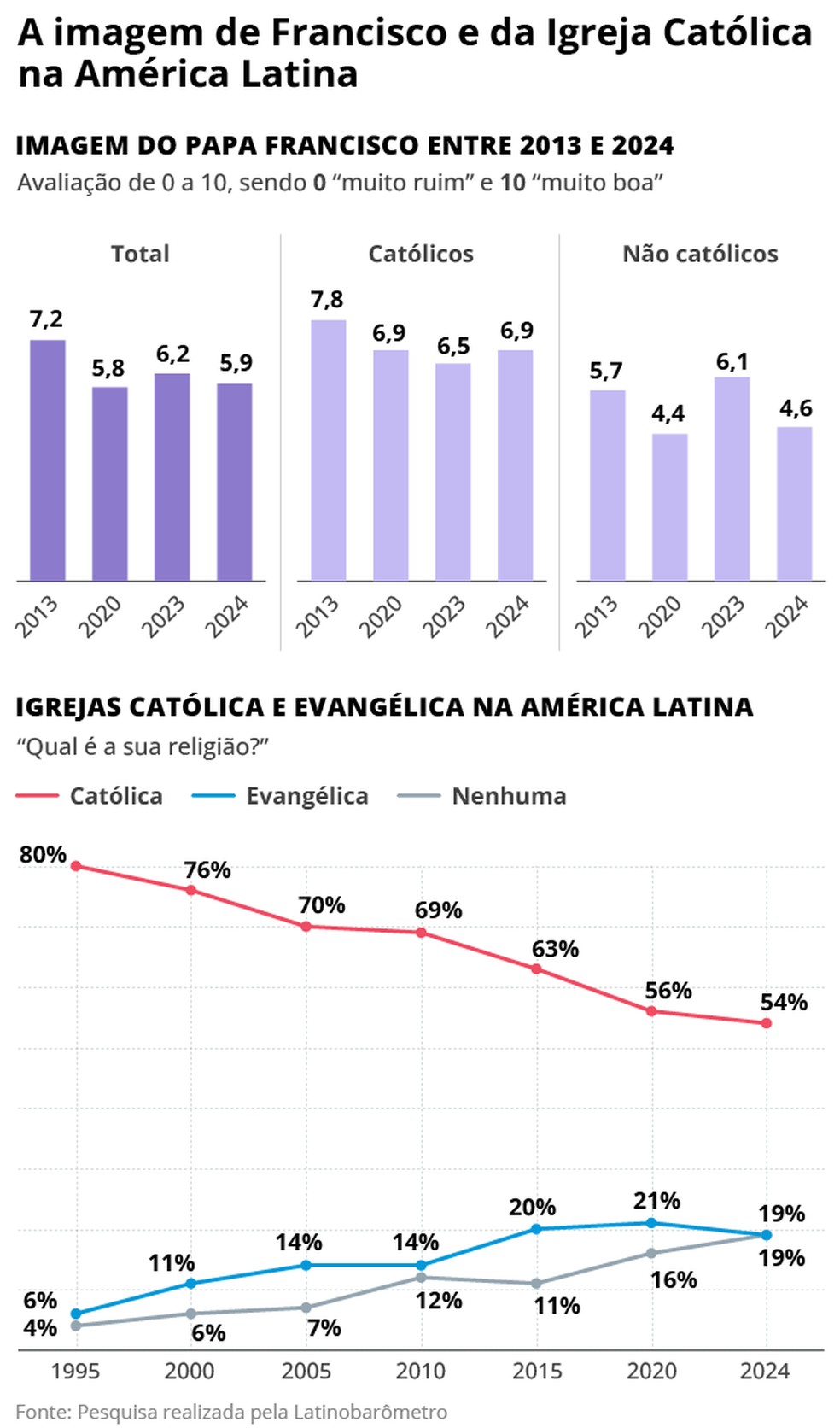 Pesquisa sobre a imagem do Papa Francisco e da Igreja na América Latina — Foto: Editoria de Arte