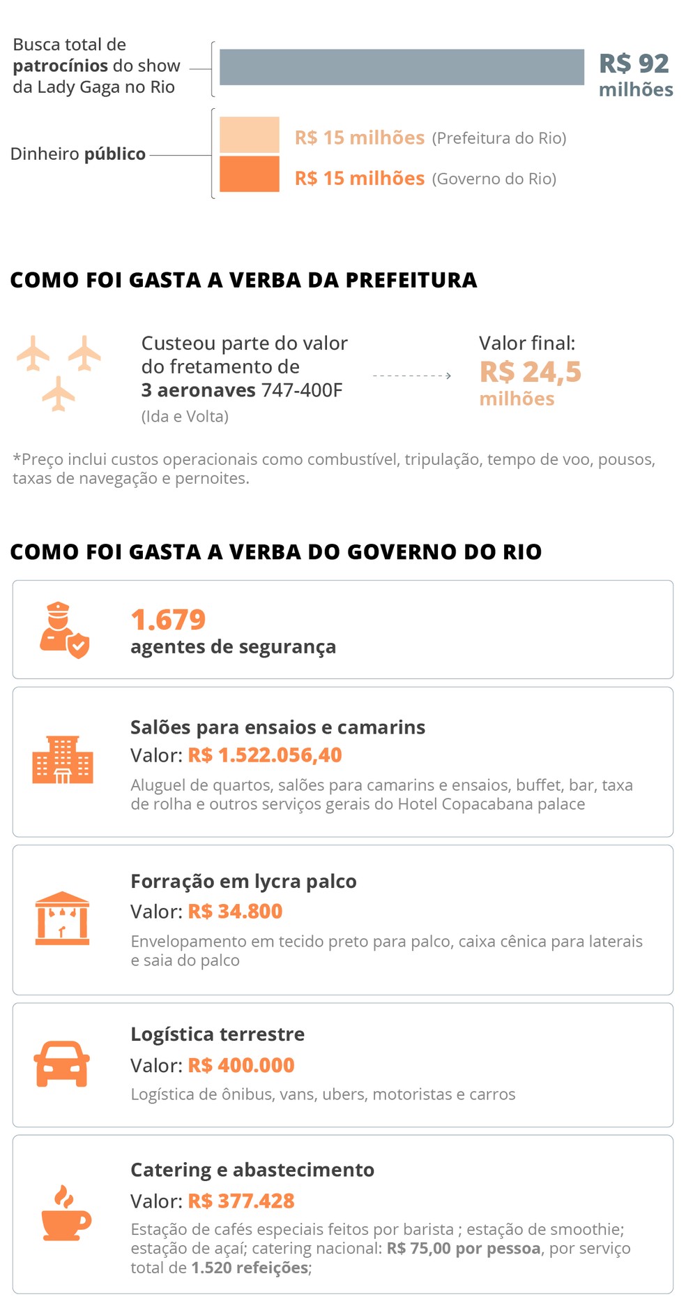 Como o dinheiro foi gasto — Foto: Editoria Arte