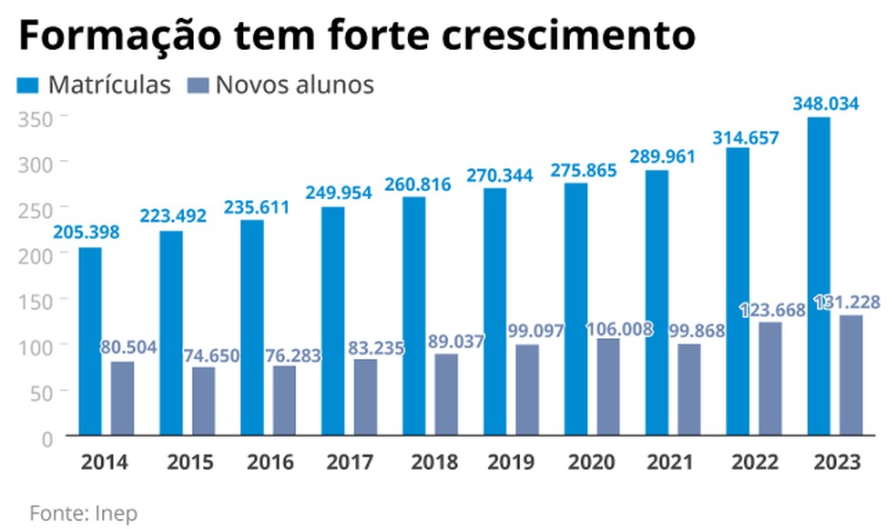Formação tem forte crescimento — Foto: Editoria de Arte