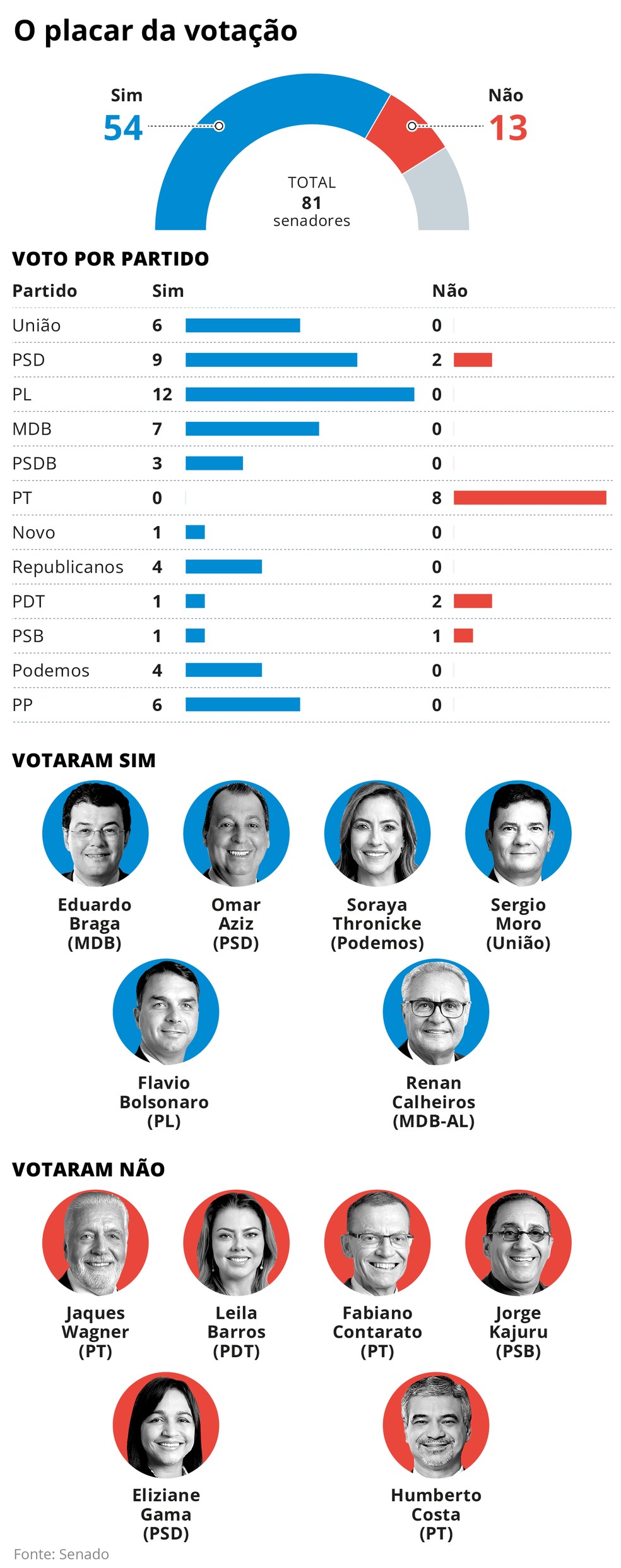 Votação no Senado que aprovou mudanças no licenciamento ambiental — Foto: Editoria de Arte