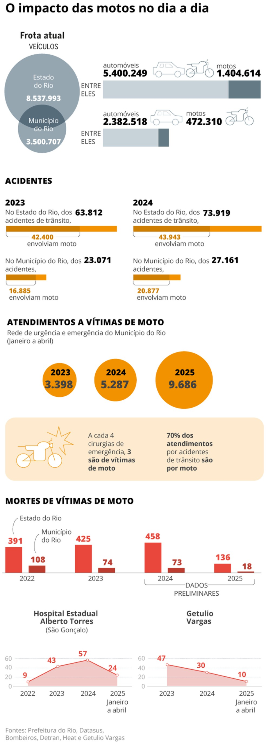 O impacto das motos no dia a dia — Foto: Editoria de Arte