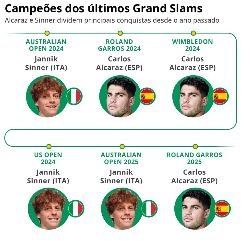 Alcaraz e Sinner: protagonistas dos últimos seis Grand Slams — Foto: Editoria de Arte