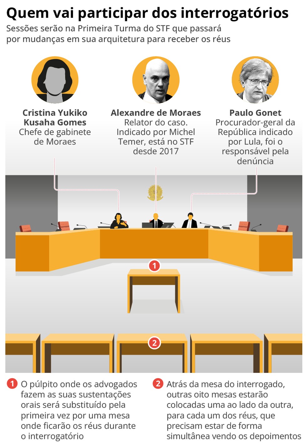 Veja quem participará dos interrogatórios — Foto: Editoria de Arte