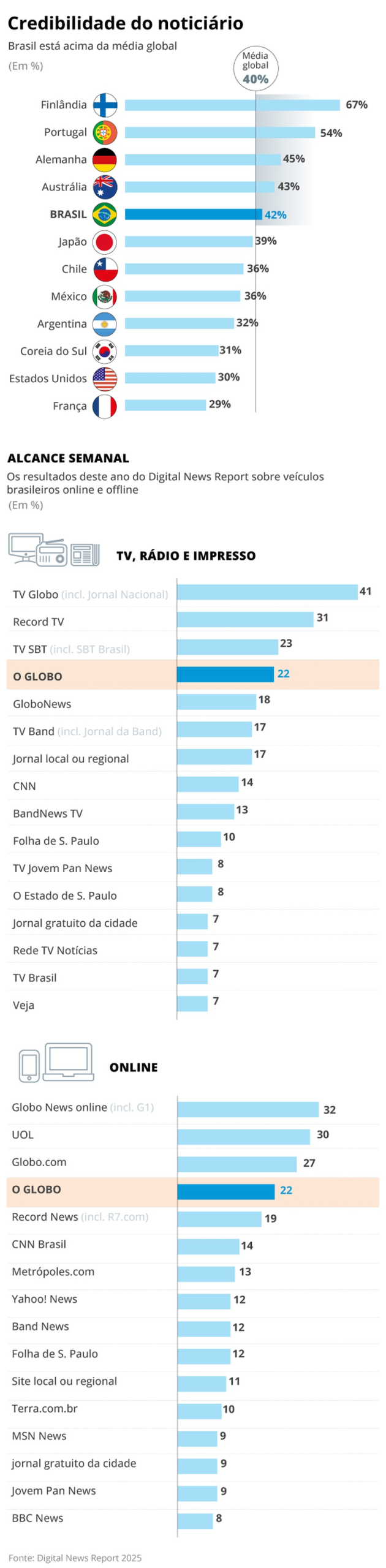 Credibilidade do noticiário — Foto: Editoria de Arte