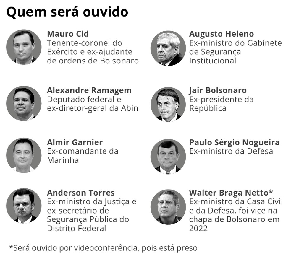Confira quem são os réus da trama golpista que serão interrogados no STF nesta semana — Foto: Editoria de Arte