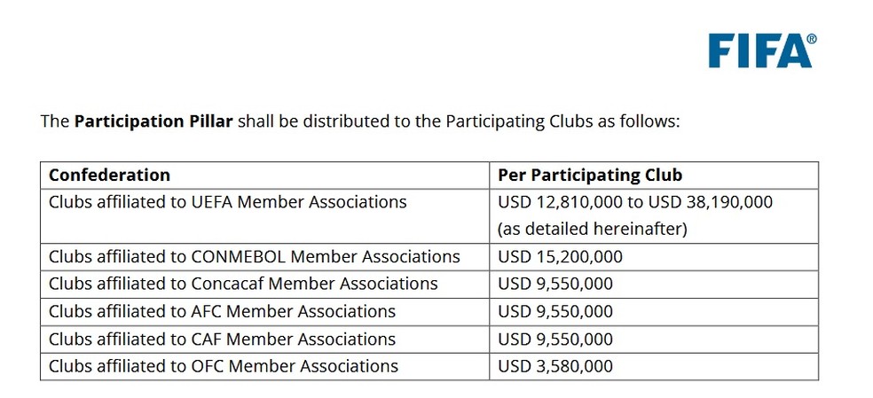 Trecho do contrato firmado entre a Fifa e os clubes que mostra o "pilar de participação" a ser pago a cada um — Foto: Reprodução