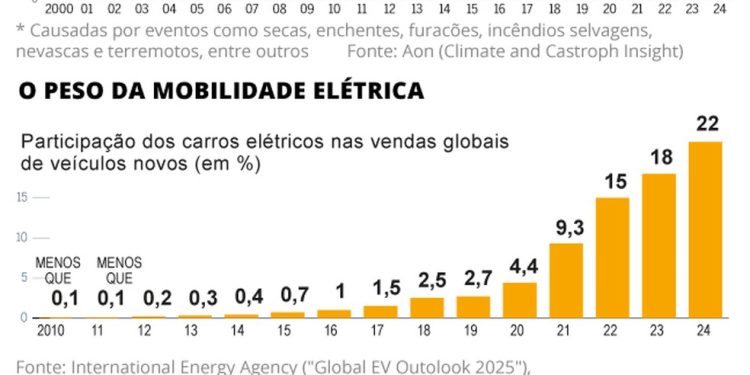 Prejuízo causado por desastres naturais — Foto: Editoria de Arte/O Globo
