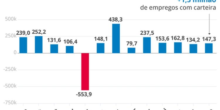 Caged mostra desaceleração do emprego — Foto: Editoria de Arte