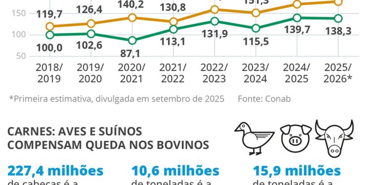 O que esperar do agro na nova safra — Foto: Editoria de arte