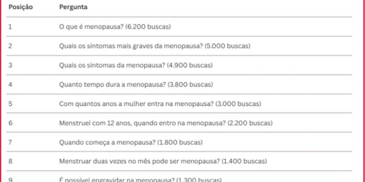 Menopausa: as 10 perguntas mais buscadas no Google e tudo que você precisa saber — Foto: Divulgação