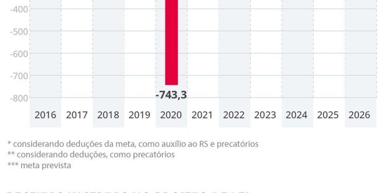 Contas públicas — Foto: Criação O Globo