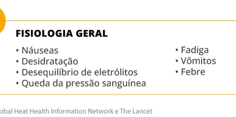 Impacto do calor para gestantes — Foto: Arte/ O Globo