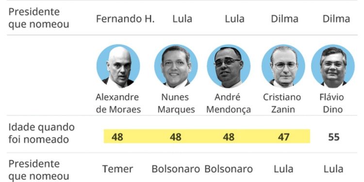 Idado dos atuais ministros quando nomeados — Foto: Editoria de Arte
