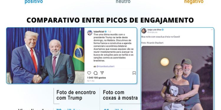 Reação à foto de Lula e Trump — Foto: Editoria de arte