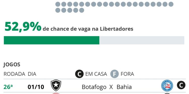 Disputa acirrada por vagas na Libertadores pode ser encaminhada em outubro