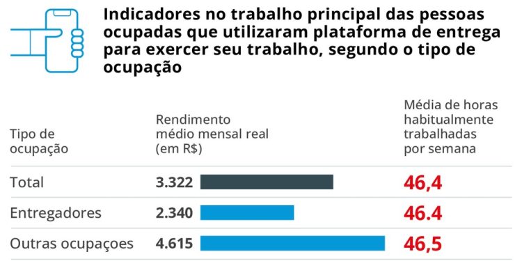 Rendimento médio mensal e média de horas trabalhadas por entregadores — Foto: Arte O Globo