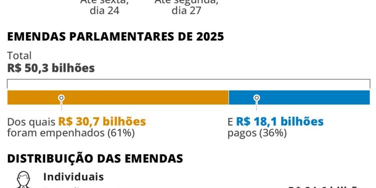 Orçamento em disputa — Foto: Editoria de arte