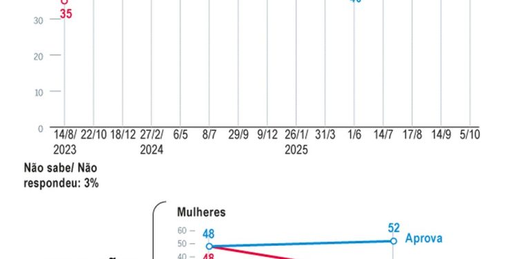 Avaliação do governo sobe — Foto: Editoria de arte