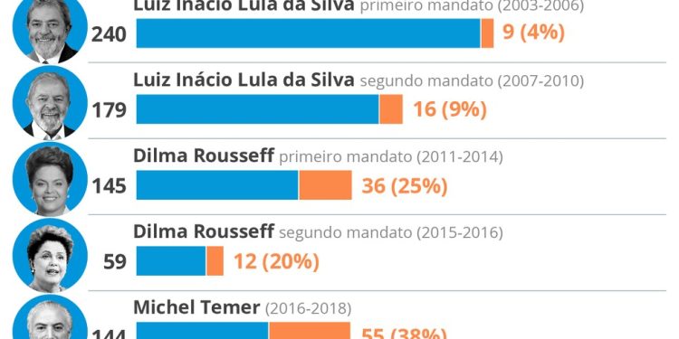 O retrato das MPs em diferentes governos — Foto: Editoria de Arte