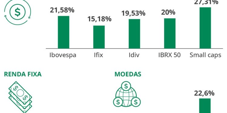 O desempenho do mercado — Foto: Editoria de Arte/O Globo