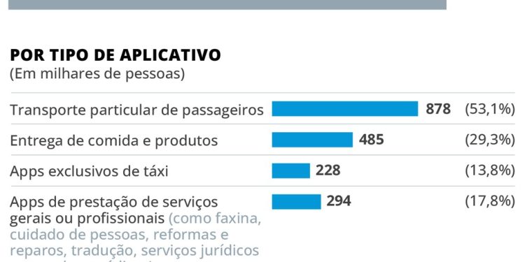 Trabalhadores por aplicativo no Brasil em 2024 — Foto: Arte O Globo
