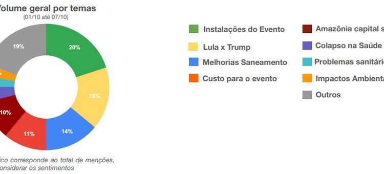 Volume geral por temas no Brasil — Foto: Quaest