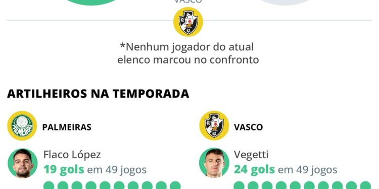 Jogadores com mais chances de marcar gol em Palmeiras x Vasco — Foto: Editoria de Arte
