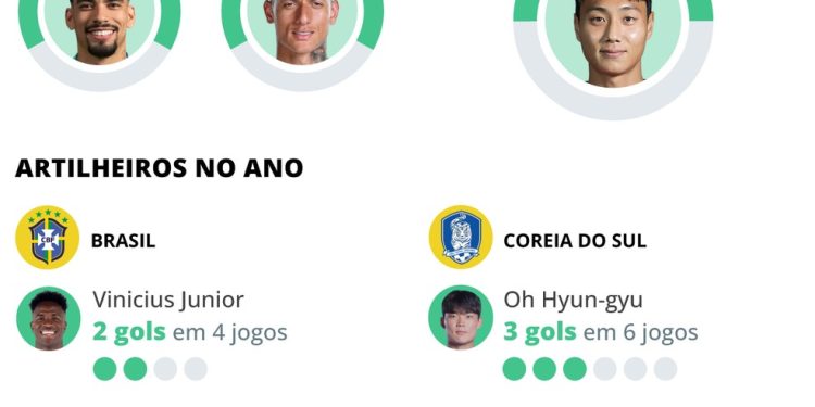 Brasil x Coreia do Sul: Quais jogadores têm mais chance de fazer gols no amistoso? — Foto: Editoria de Arte