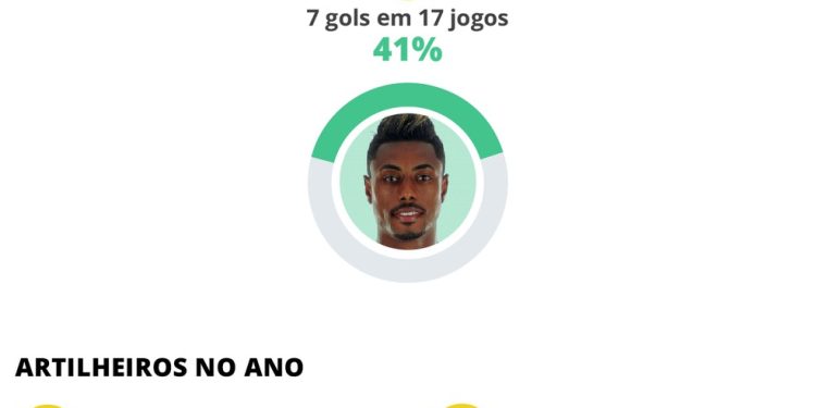 Botafogo x Flamengo: Quais jogadores têm mais chance de fazer gols no jogo do Brasileirão? — Foto: Editoria de Arte