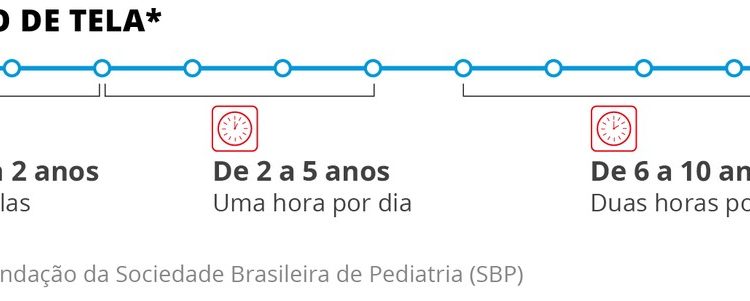 O tempo ideal de tela por idade — Foto: Editoria de Arte