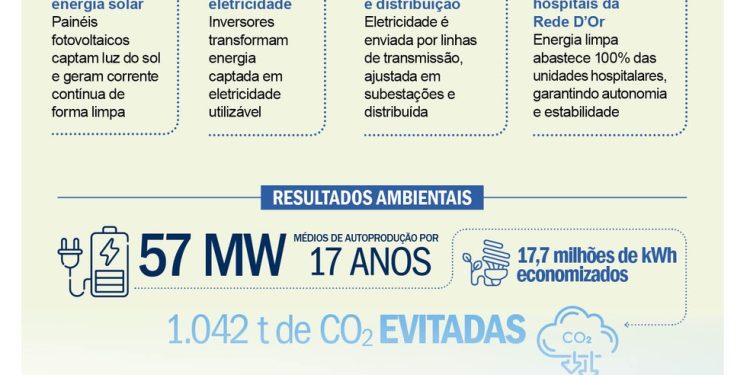 Rede D'Or: energia limpa — Foto: Getty Images/Divulgação