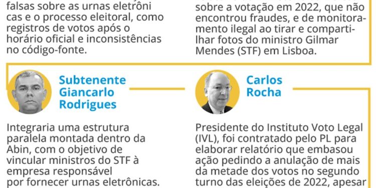 Núcleo quatro da trama golpista — Foto: Editoria de Arte