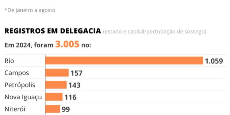 Ranking do barulho — Foto: Editoria de Arte