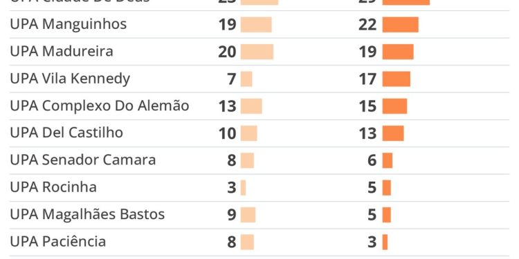UPA de Costa Barros recebeu mais baleados em comparação com outras UPAs e principais hospitais de urgência do município — Foto: Editoria de Arte do GLOBO