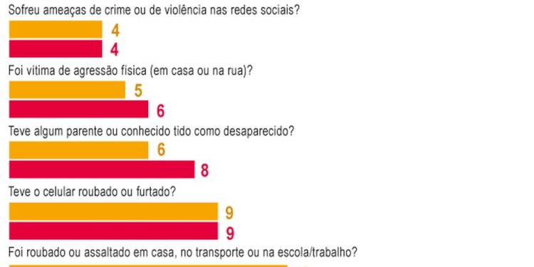 Patamar de entrevistados que respondeu positivamente à pergunta do instituto saltou de 14% para 19% na comparação entre 2024 e 2025 — Foto: Editoria de arte