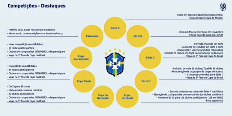CBF anuncia mudanças no calendário do futebol nacional — Foto: Reprodução/CBF TV